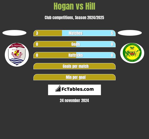 Hogan vs Hill h2h player stats