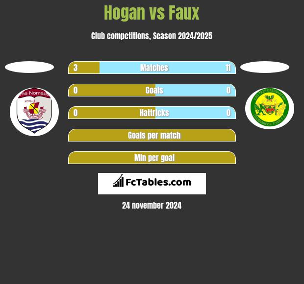 Hogan vs Faux h2h player stats