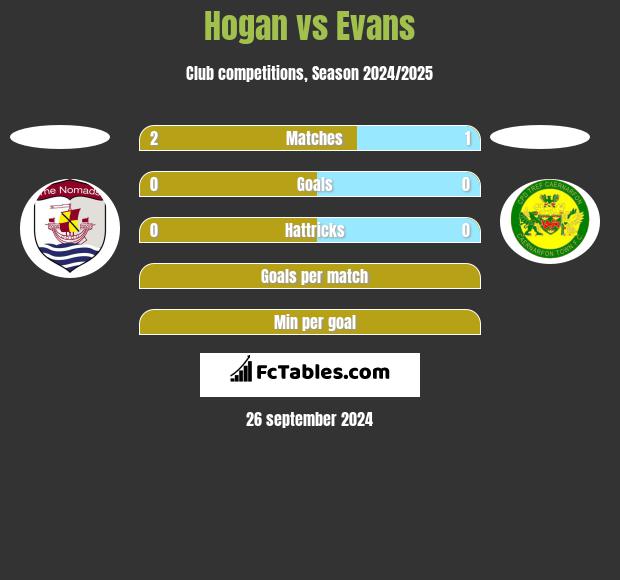 Hogan vs Evans h2h player stats