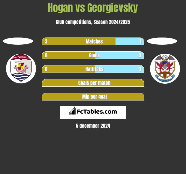 Hogan vs Georgievsky h2h player stats