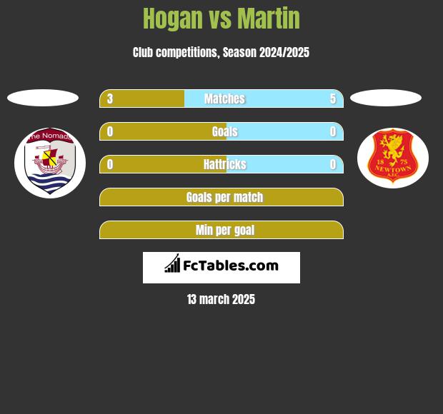 Hogan vs Martin h2h player stats