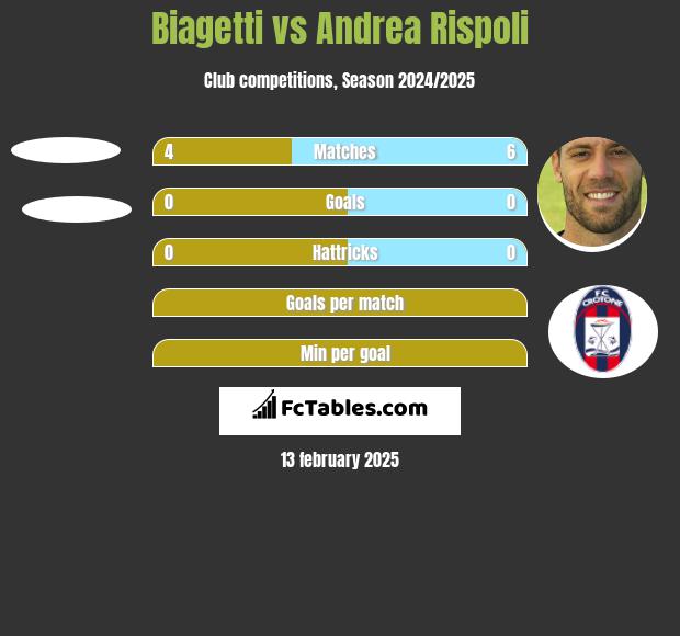 Biagetti vs Andrea Rispoli h2h player stats