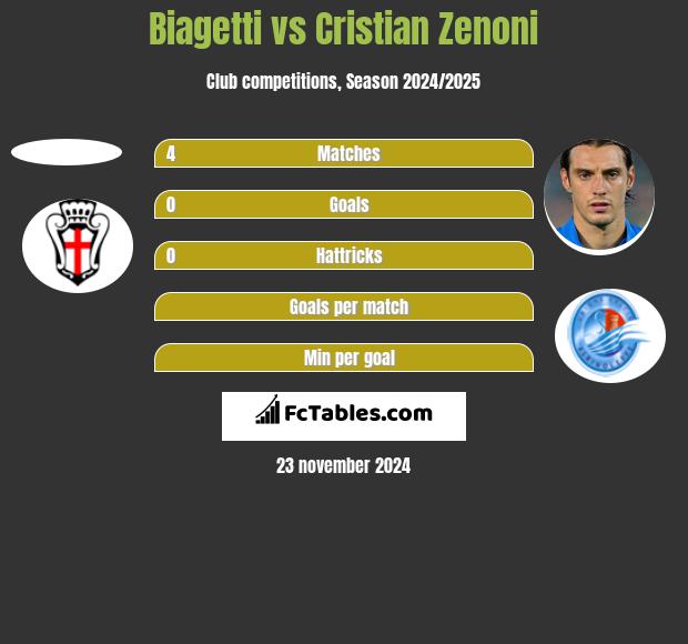 Biagetti vs Cristian Zenoni h2h player stats