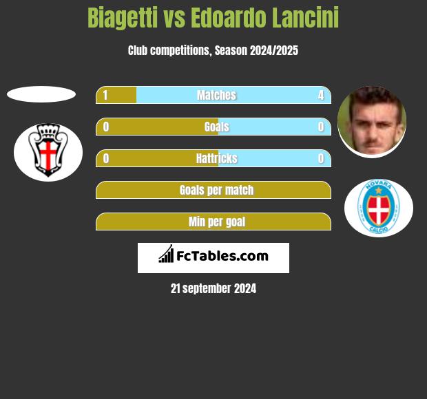 Biagetti vs Edoardo Lancini h2h player stats