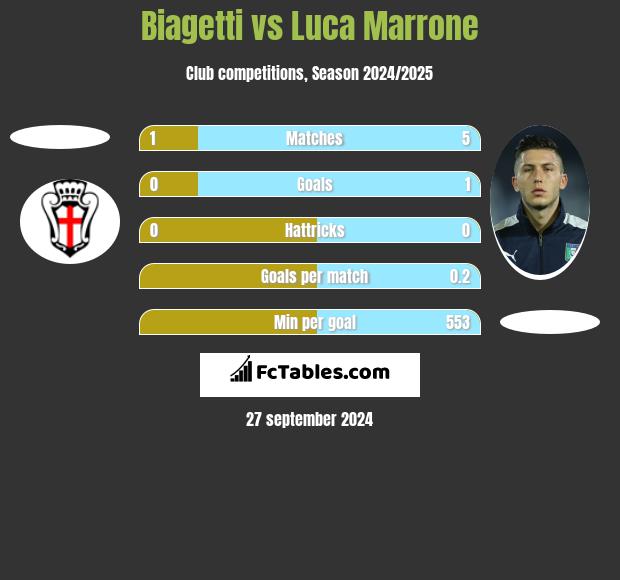 Biagetti vs Luca Marrone h2h player stats