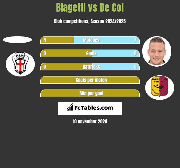 Biagetti vs De Col h2h player stats