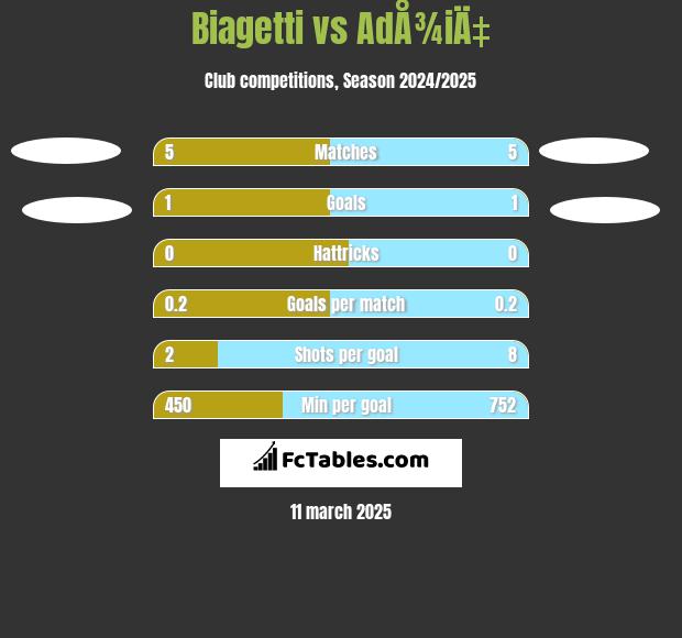 Biagetti vs AdÅ¾iÄ‡ h2h player stats