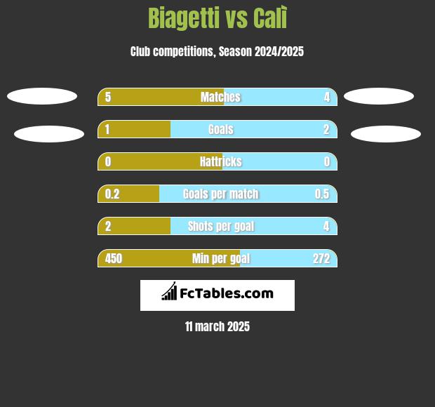 Biagetti vs Calì h2h player stats