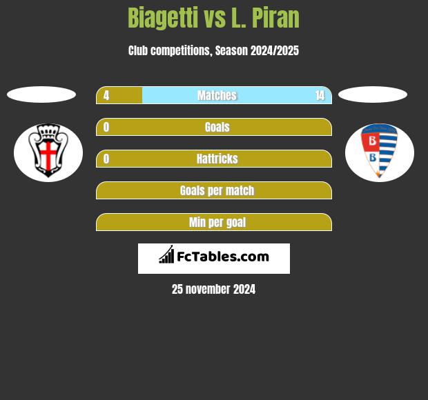 Biagetti vs L. Piran h2h player stats