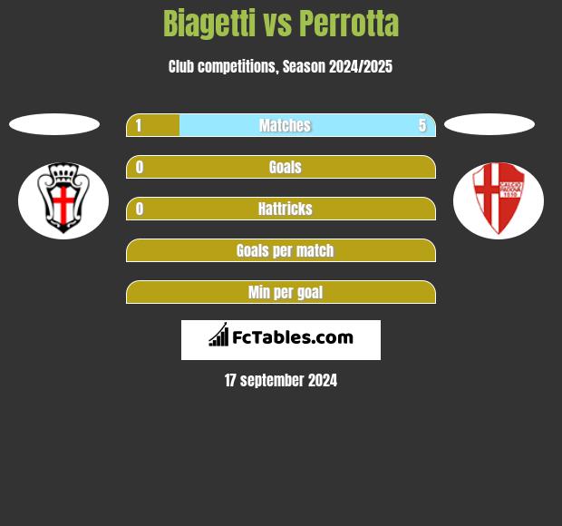 Biagetti vs Perrotta h2h player stats