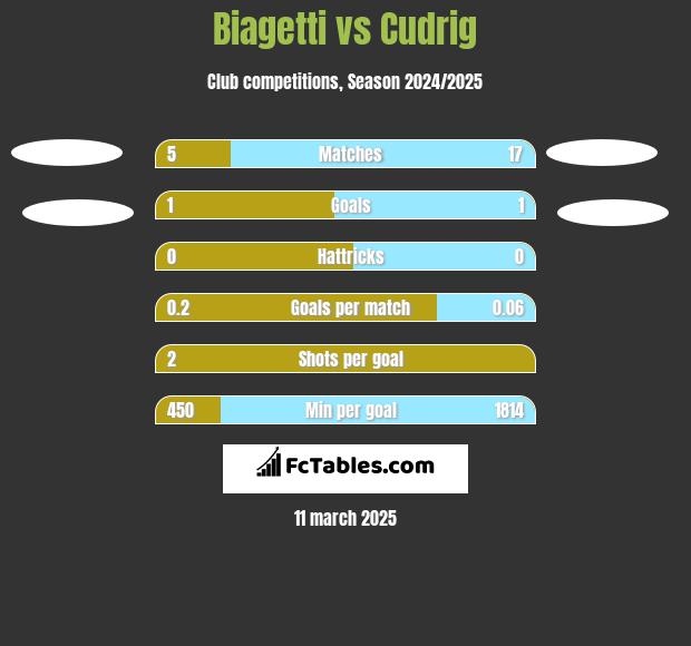 Biagetti vs Cudrig h2h player stats