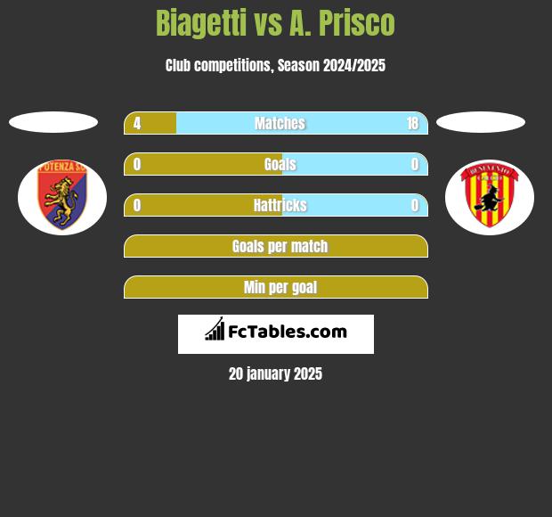 Biagetti vs A. Prisco h2h player stats