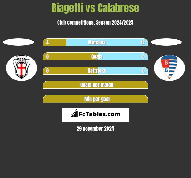 Biagetti vs Calabrese h2h player stats