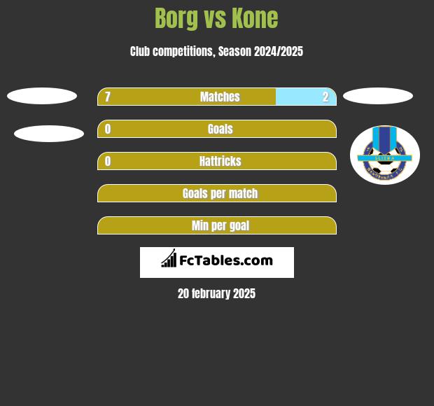 Borg vs Kone h2h player stats