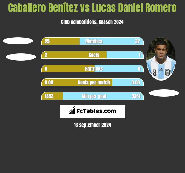 Caballero Benítez vs Lucas Daniel Romero h2h player stats