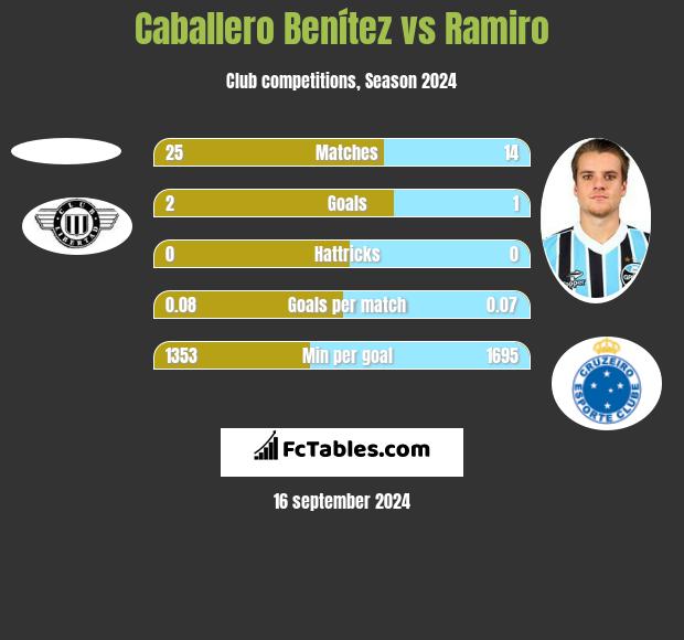 Caballero Benítez vs Ramiro h2h player stats