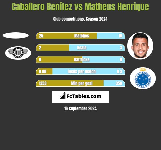 Caballero Benítez vs Matheus Henrique h2h player stats