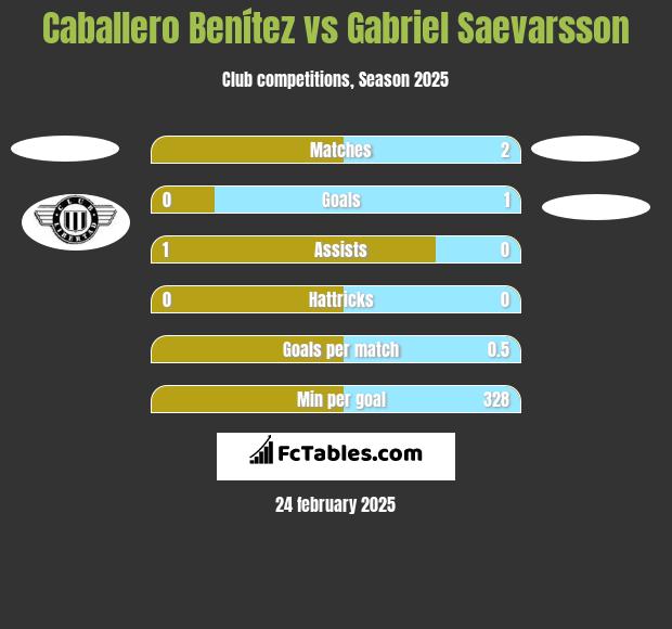 Caballero Benítez vs Gabriel Saevarsson h2h player stats