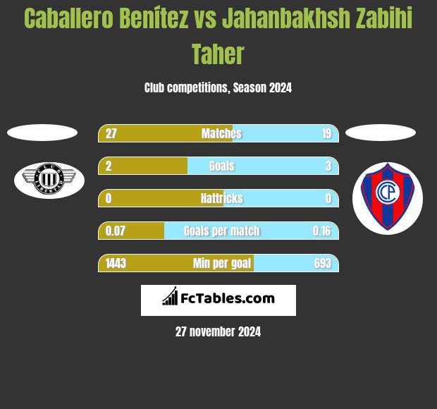 Caballero Benítez vs Jahanbakhsh Zabihi Taher h2h player stats