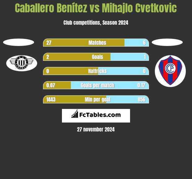 Caballero Benítez vs Mihajlo Cvetkovic h2h player stats