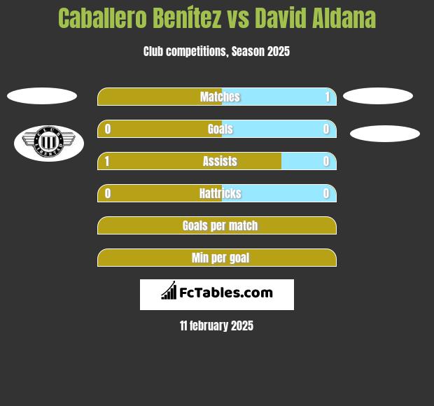 Caballero Benítez vs David Aldana h2h player stats