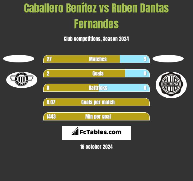 Caballero Benítez vs Ruben Dantas Fernandes h2h player stats