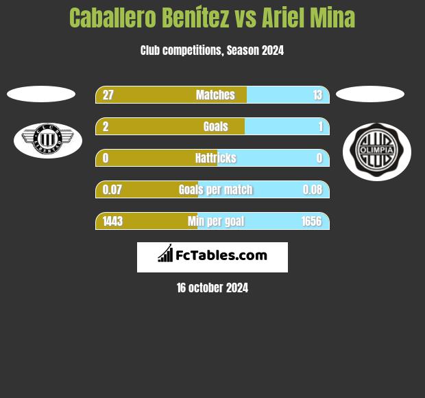 Caballero Benítez vs Ariel Mina h2h player stats