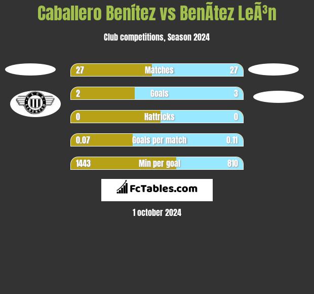 Caballero Benítez vs BenÃ­tez LeÃ³n h2h player stats