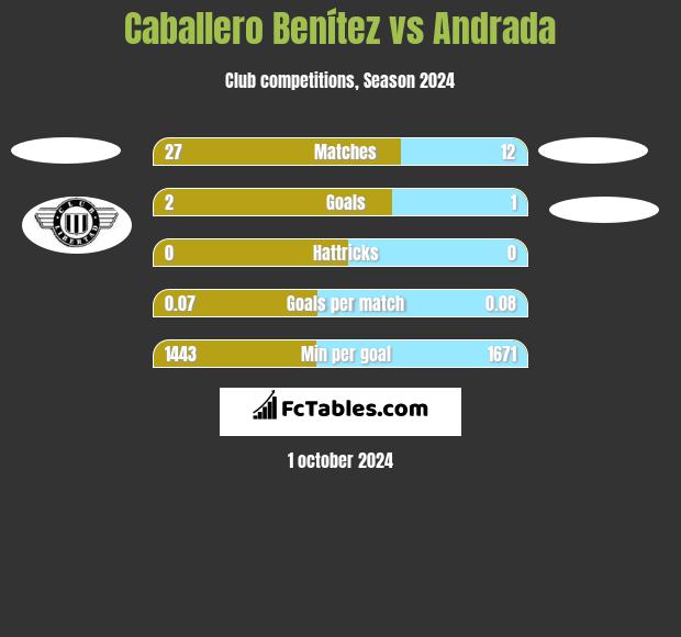 Caballero Benítez vs Andrada h2h player stats