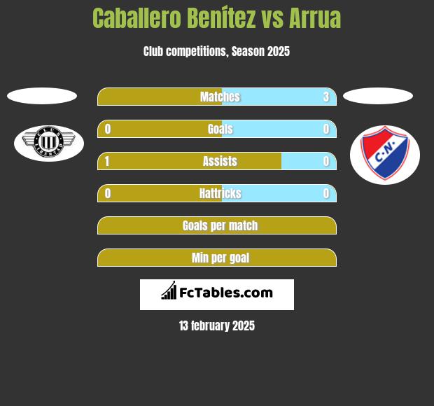 Caballero Benítez vs Arrua h2h player stats