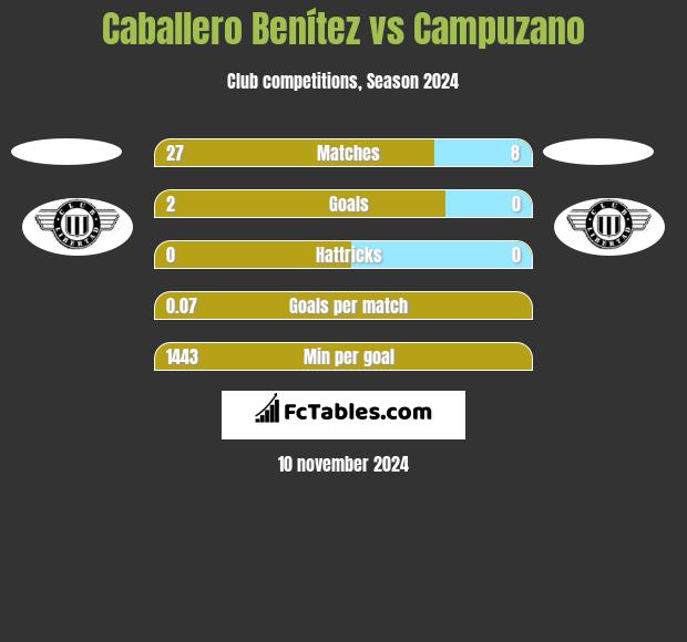 Caballero Benítez vs Campuzano h2h player stats