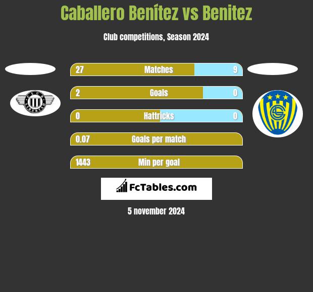 Caballero Benítez vs Benitez h2h player stats