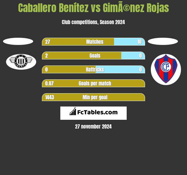 Caballero Benítez vs GimÃ©nez Rojas h2h player stats