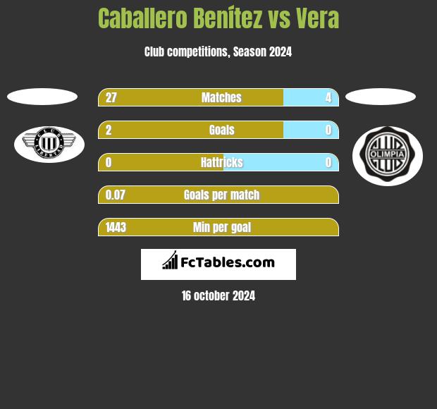 Caballero Benítez vs Vera h2h player stats