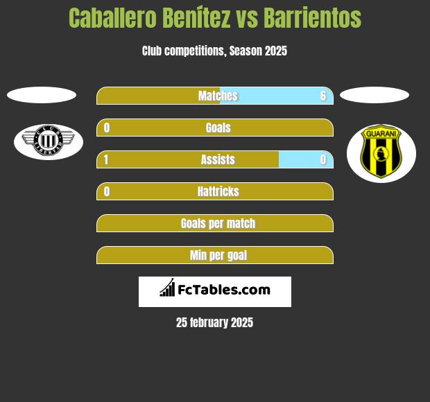 Caballero Benítez vs Barrientos h2h player stats