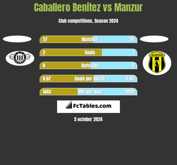 Caballero Benítez vs Manzur h2h player stats