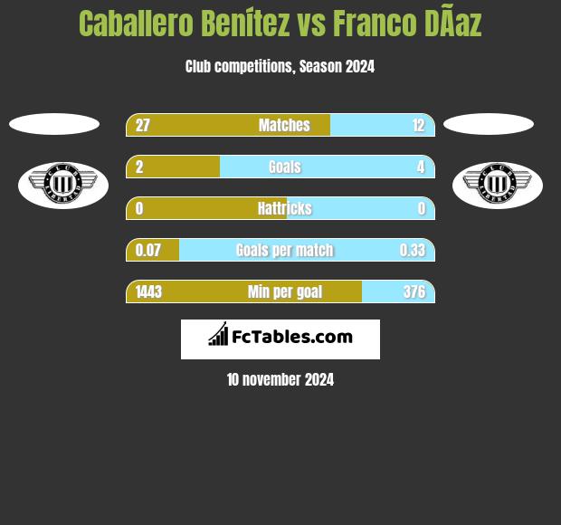 Caballero Benítez vs Franco DÃ­az h2h player stats