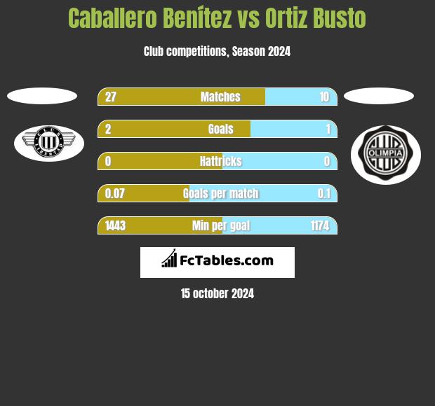 Caballero Benítez vs Ortiz Busto h2h player stats