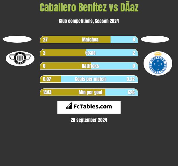 Caballero Benítez vs DÃ­az h2h player stats