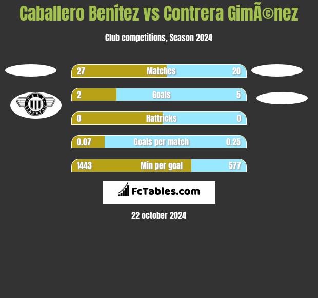 Caballero Benítez vs Contrera GimÃ©nez h2h player stats