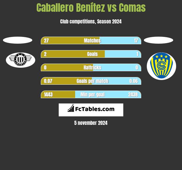 Caballero Benítez vs Comas h2h player stats