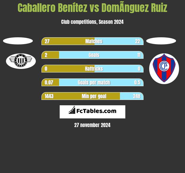 Caballero Benítez vs DomÃ­nguez Ruiz h2h player stats