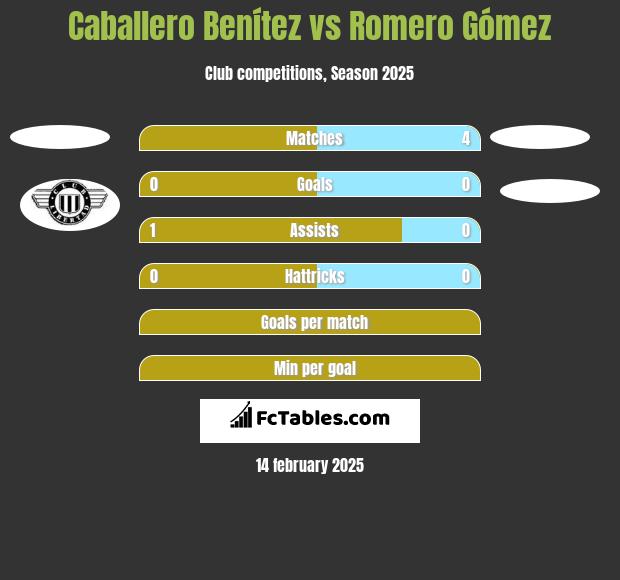 Caballero Benítez vs Romero Gómez h2h player stats