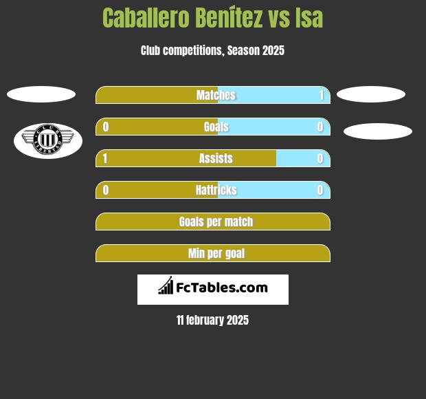 Caballero Benítez vs Isa h2h player stats