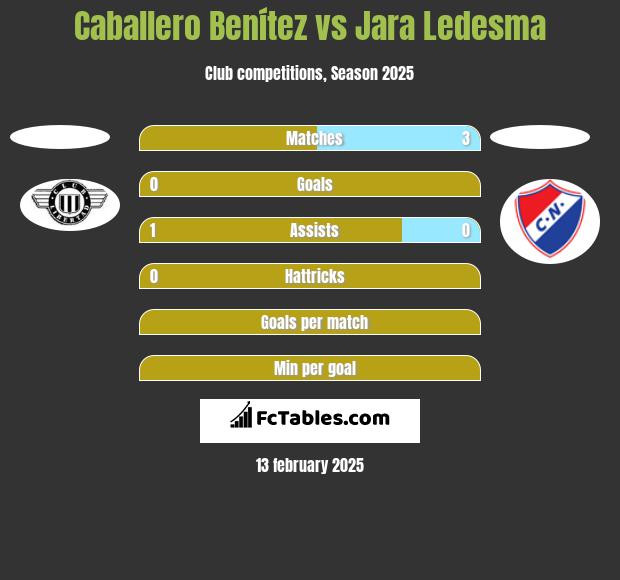 Caballero Benítez vs Jara Ledesma h2h player stats