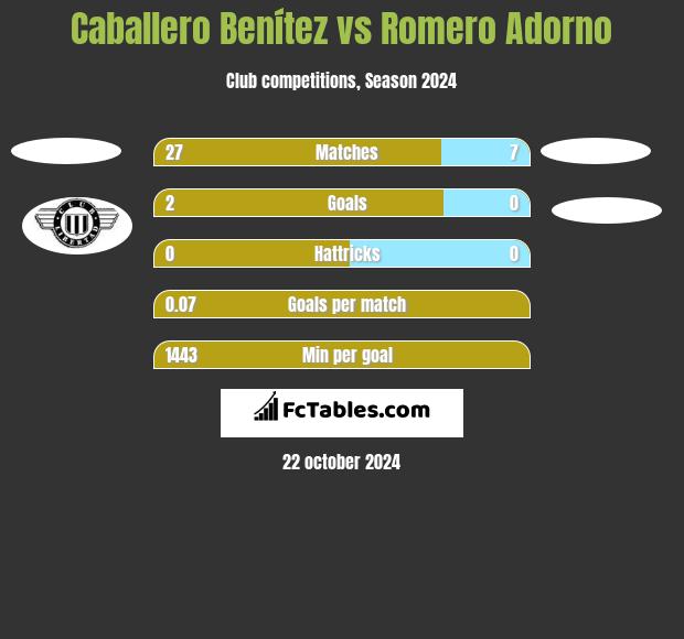 Caballero Benítez vs Romero Adorno h2h player stats