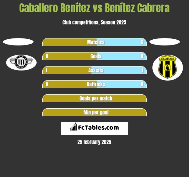 Caballero Benítez vs Benítez Cabrera h2h player stats