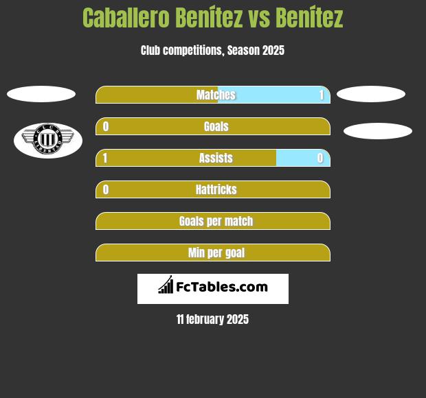 Caballero Benítez vs Benítez h2h player stats