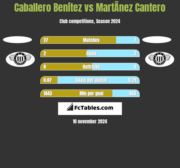 Caballero Benítez vs MartÃ­nez Cantero h2h player stats