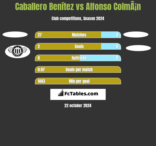 Caballero Benítez vs Alfonso ColmÃ¡n h2h player stats